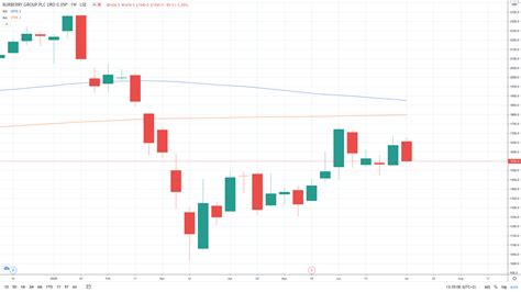 burberry shares price today